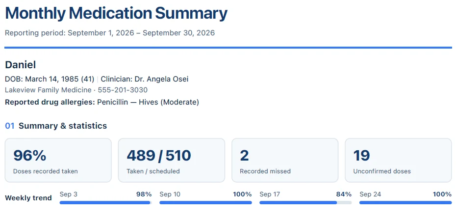 Top of a Monthly Medication Summary PDF with the patient details, allergies, adherence statistics, and weekly trend